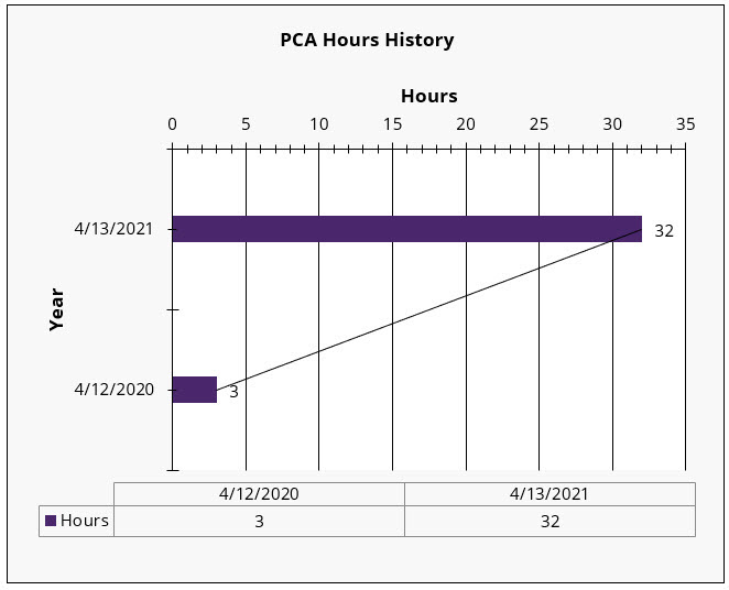PCA Hours History