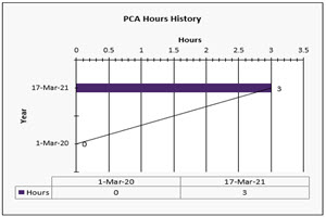 PCA Hours History