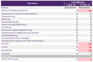 PCA History Report
