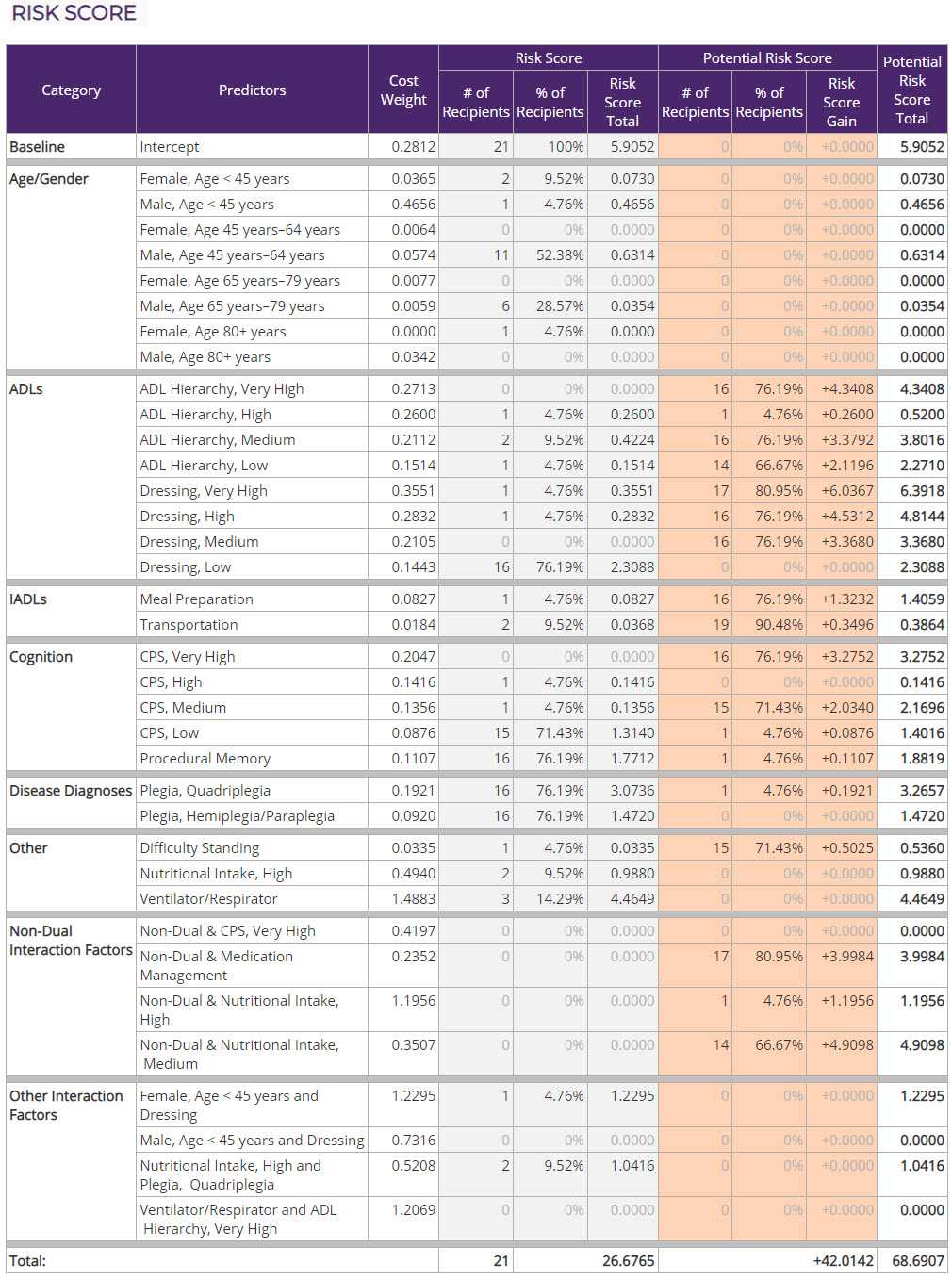 Risk Score Dashboard
