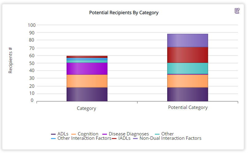 Potential Recipients By Category
