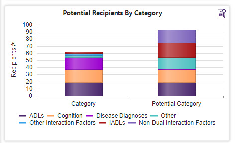 Potential Recipients By Category