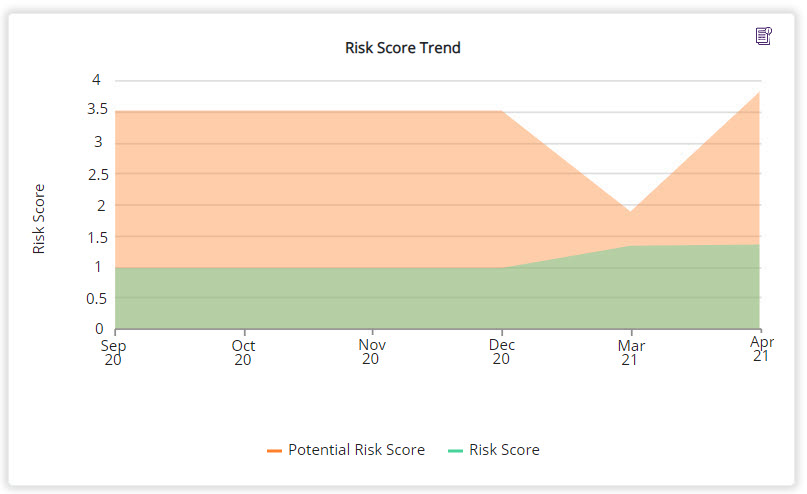 aCodec Risk Score Trend