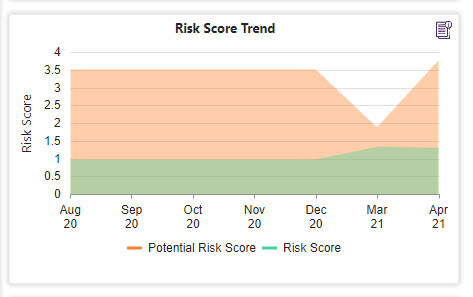 Risk Score Thread