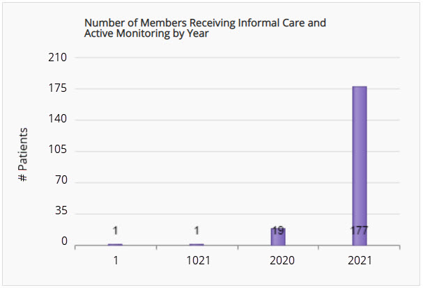 History of Informal Care