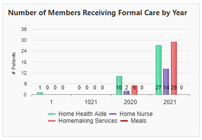 History of Formal Care