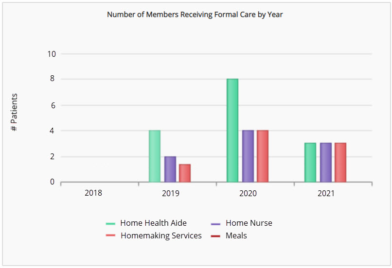 History of Informal Care