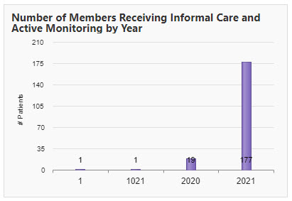 History of Informal Care